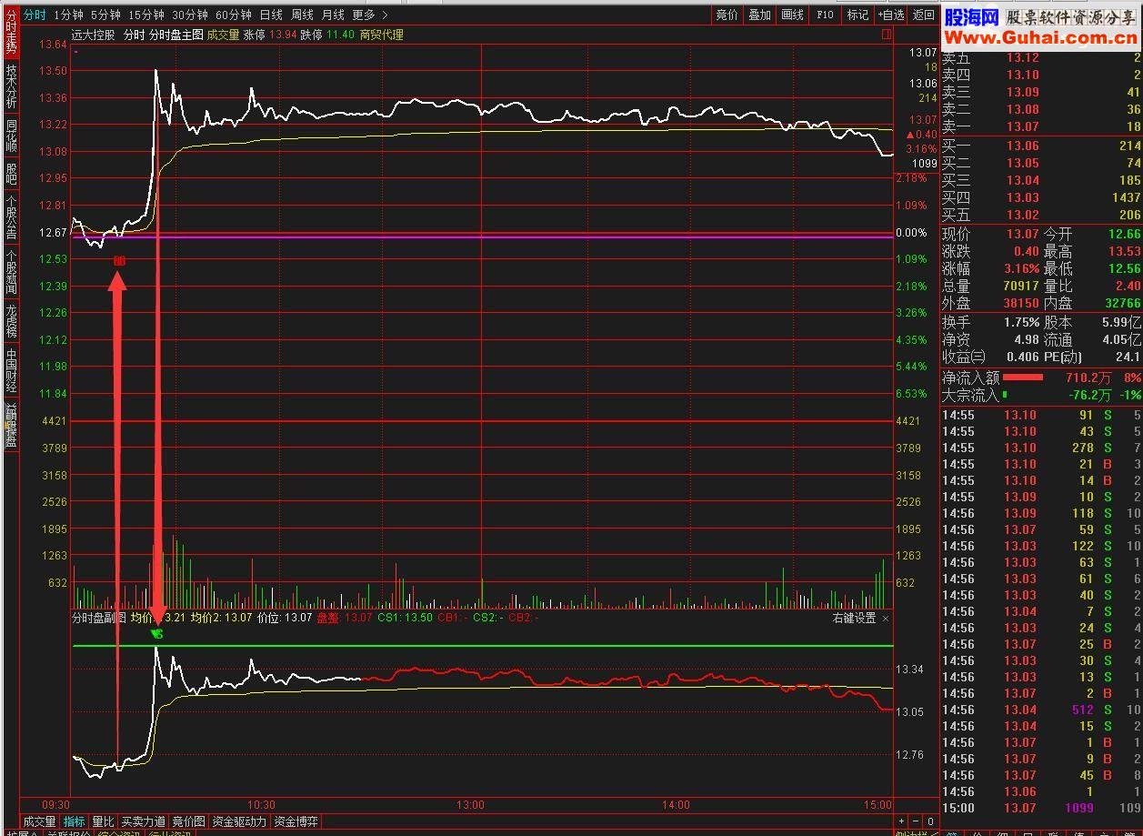 通达信分时盘T+0分亨B点入S点出指标公式