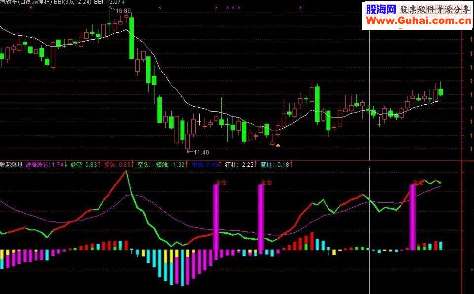 通达信牛股起暴量副图指标