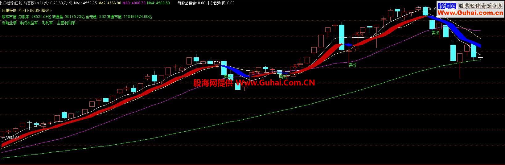 通达信红买蓝卖主图公式源码 