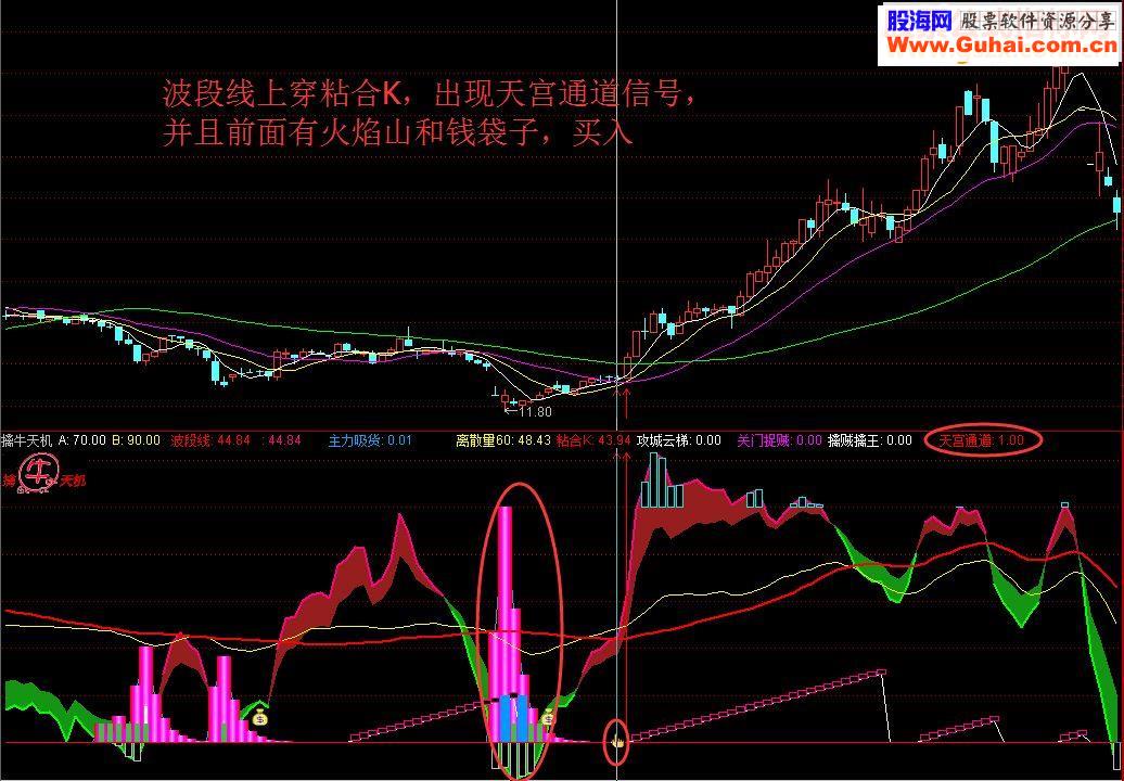 通达信擒牛天机升级版，号称擒牛趋势王(指标 副图  贴图 无未来)