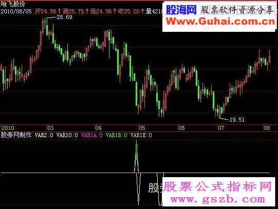 飞狐金钱魔鬼指标公式