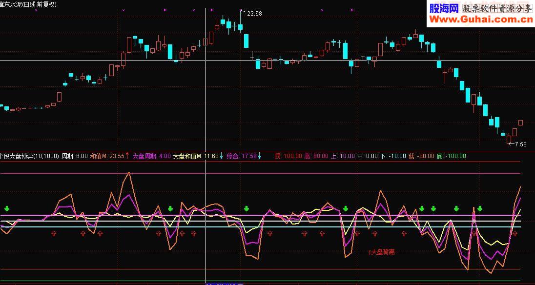 通信达个股大盘博弈副图源码