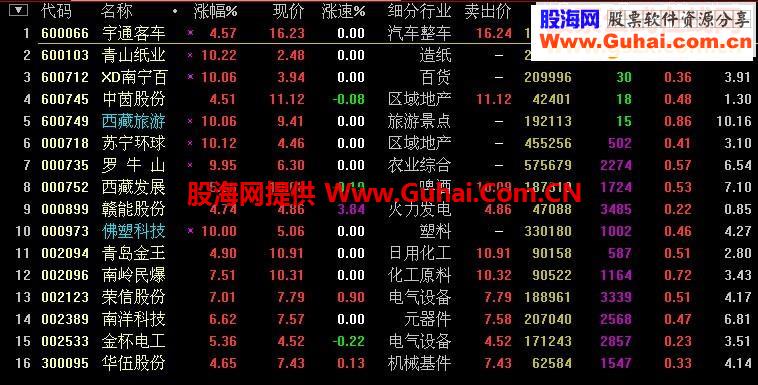 强势的选股预警指标【猎豹出击】