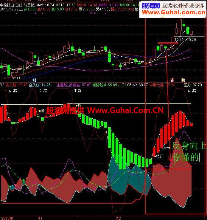 通达信自用多头区域指标公式
