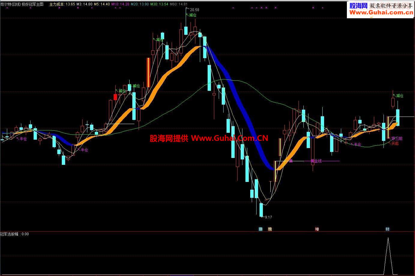 通达信极好冠军主图及其选股预警指标&源码幅图