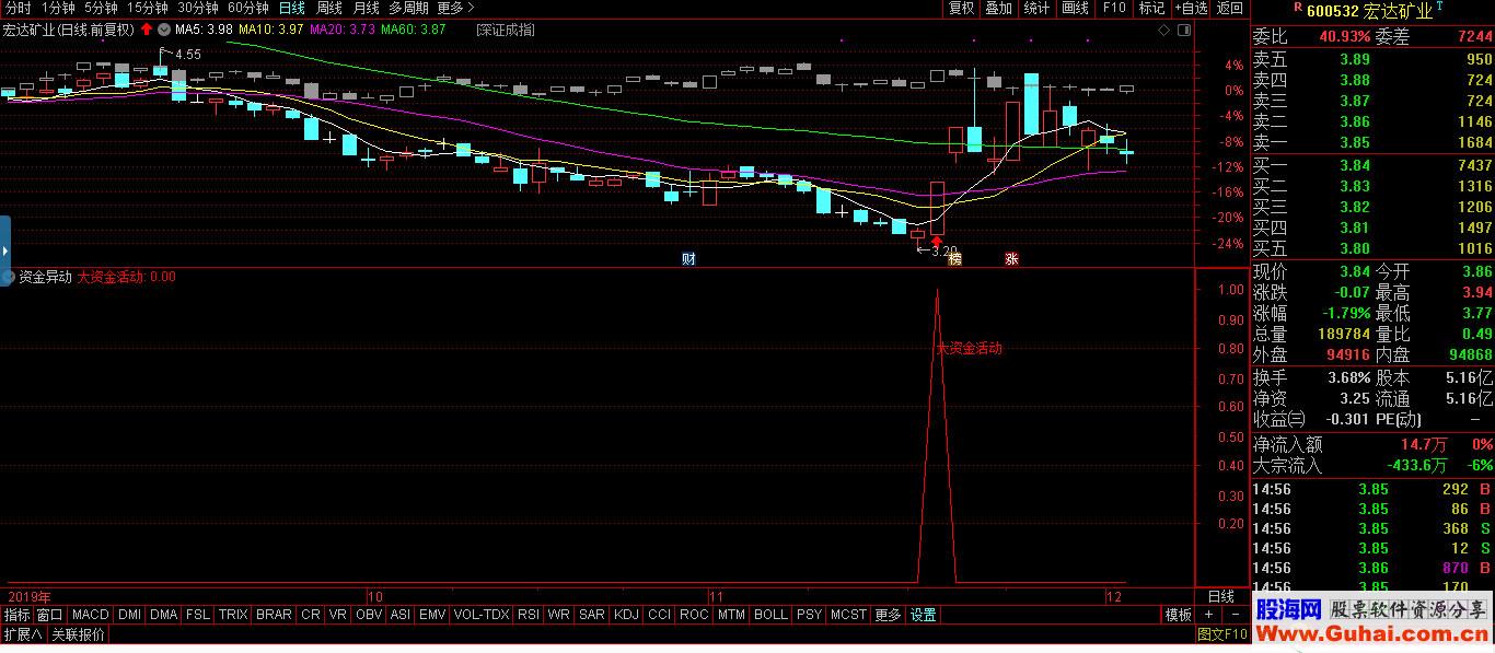 通达信资金异动（指标 副图/选股贴图）无加密，无未来