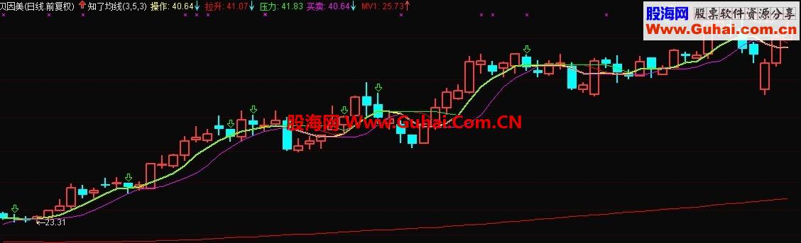 通达信股价转换点指标公式