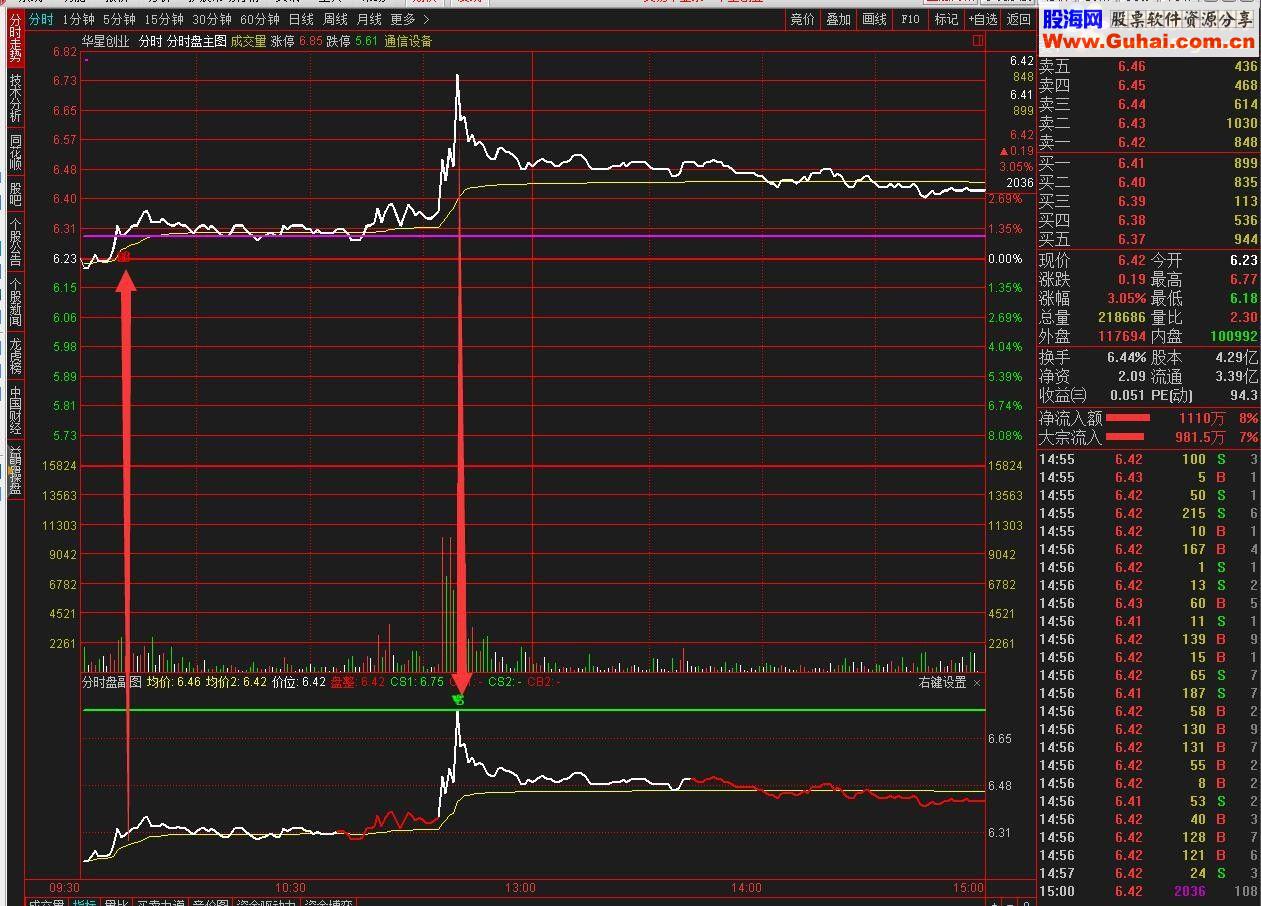 通达信分时盘T+0分亨B点入S点出指标公式