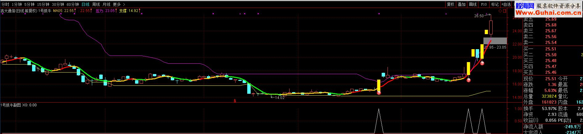 通达信1号抓牛（指标 主图/副图/选股贴图）加密