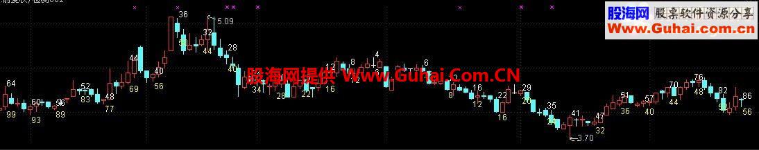 通达信自然日和交易日对称天数玄机公式