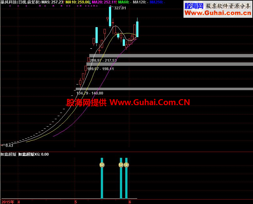 通达信如意超短副图公式源码 