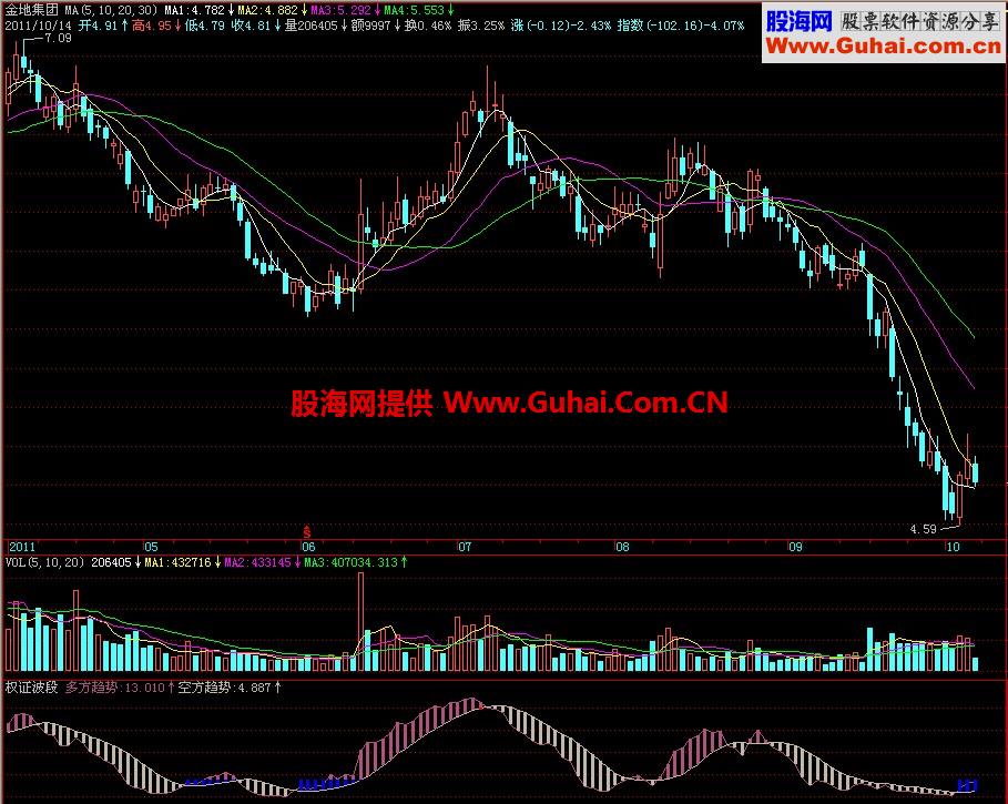 飞狐权证波段副图指标