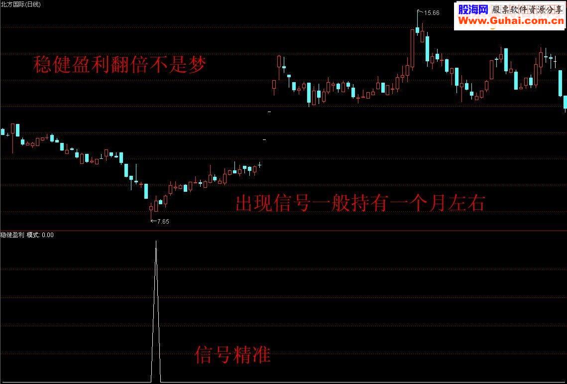 通达信翻倍不是梦 稳健获利模式（源码 源码 副图/选股  贴图）无未来
