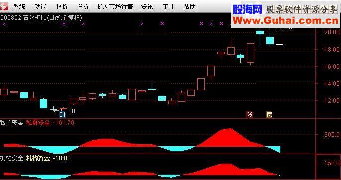 通达信【资金指标】指标副图贴图无未来不漂移