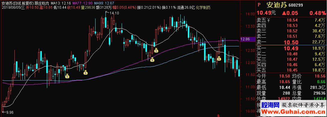 通达信导航家之金牌短线战法主图指标 源码