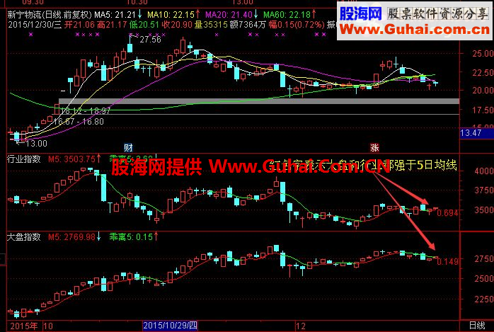 通达信行业指数、大盘指数副图指标 