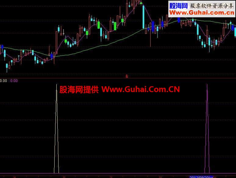 通达信超级是用的CCI+KD指标