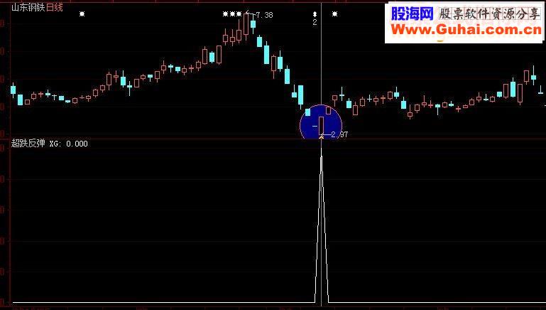 大智慧优化所谓农民工抄底王选股思路