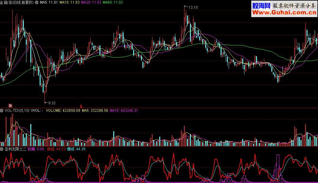 通达信短线至尊-圣利无限二指标公式
