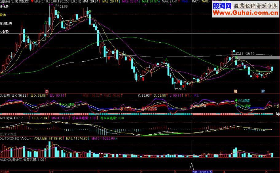 通达信MACD KDJ 量能三金叉 副图+选股源码 