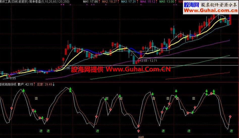 通达信短线高手高抛低吸指标公式