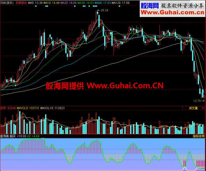 同花顺直观底副图指标