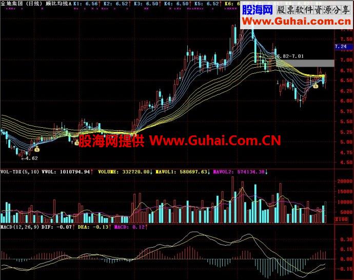 通达信顾比均线A主图指标