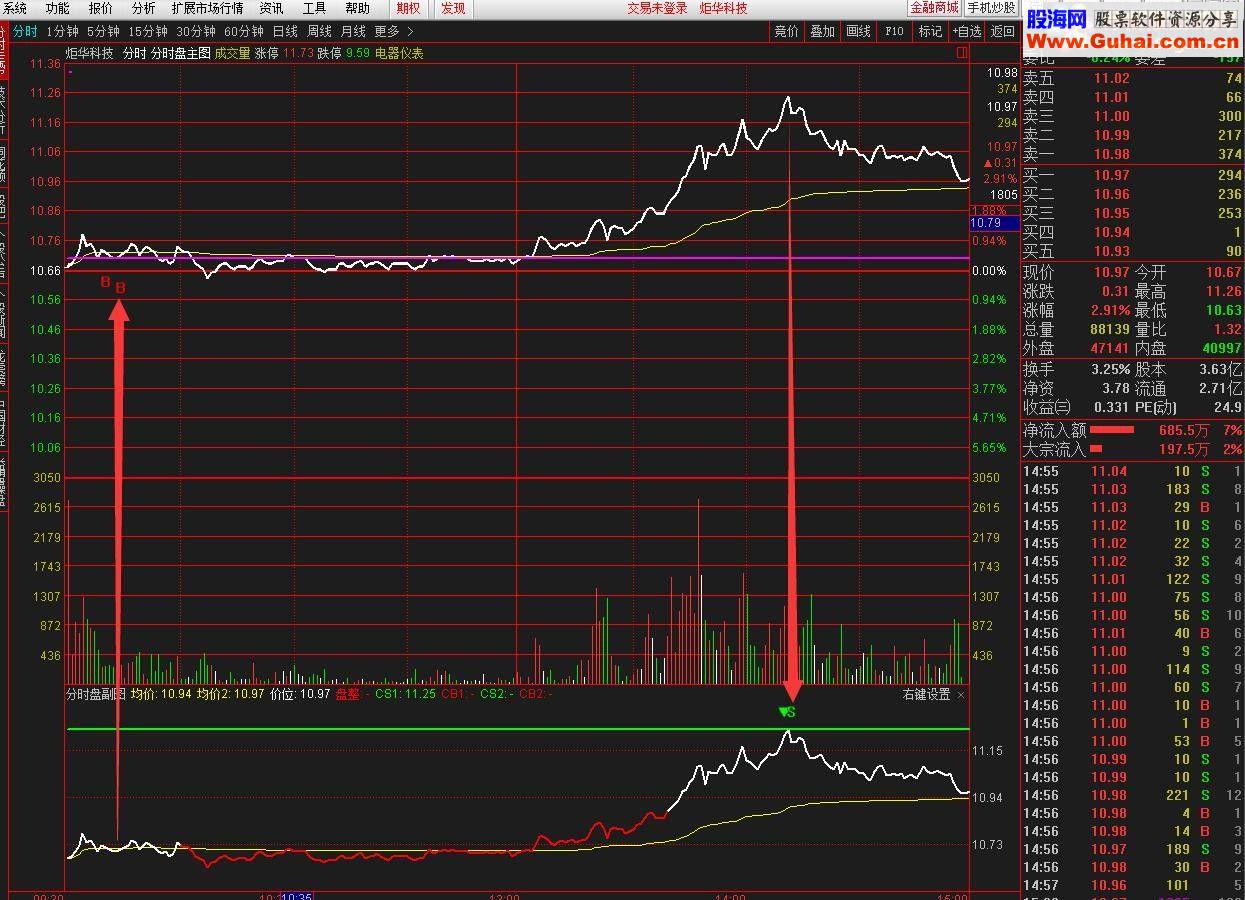 通达信分时盘T+0分亨B点入S点出指标公式