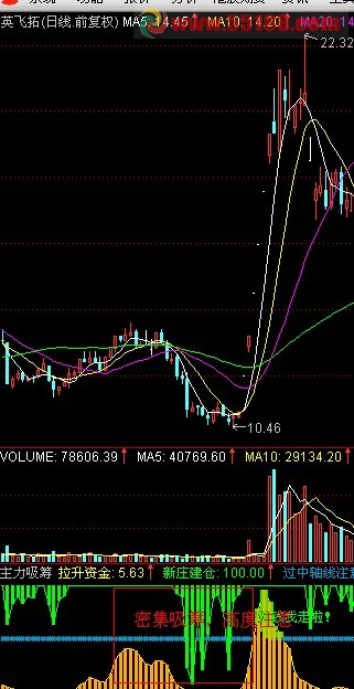 个人花钱买来的指标，现在无私奉献，判断主力吸筹情况