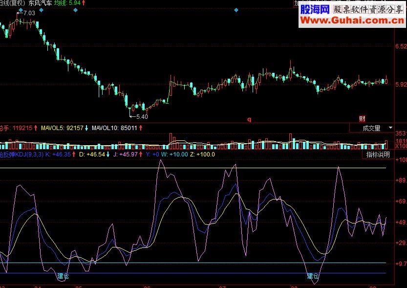 同花顺抢反弹KDJ副图源码慢牛挖坑介入点源码附图
