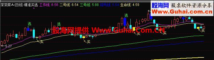 通达信超精准买逃主图指标