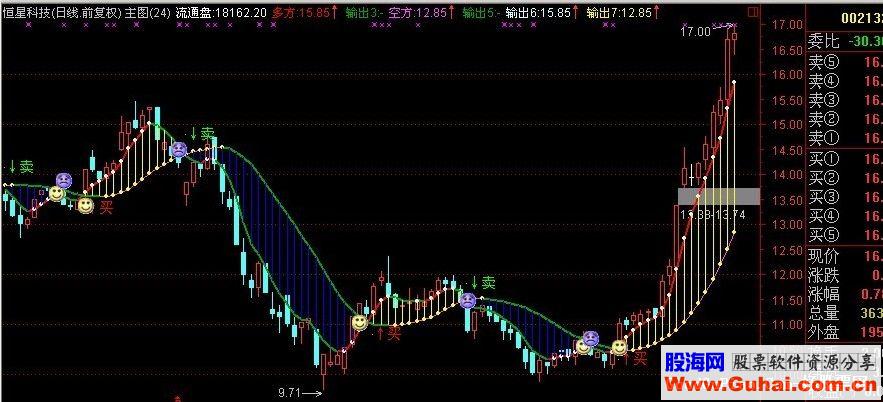 通达信共享价值100万的主图源码