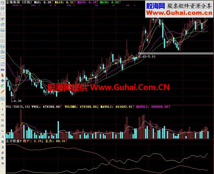 通达信主力控盘副图指标