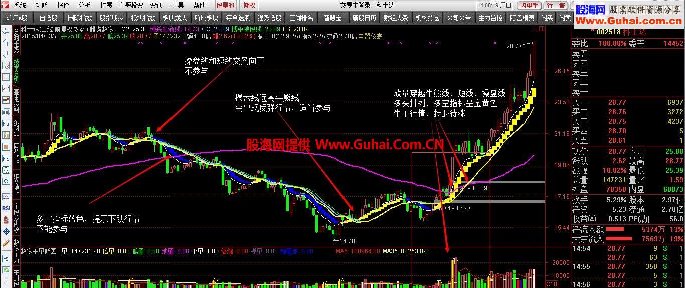 牛市来了，通达信捉大牛用牛熊操盘线公式！