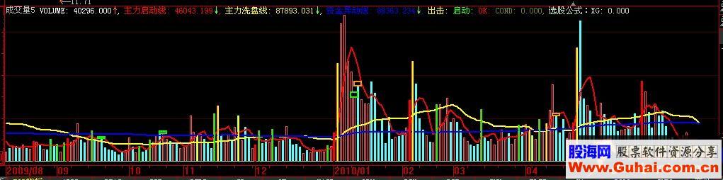 大智慧准确率级高的成交量源码公式