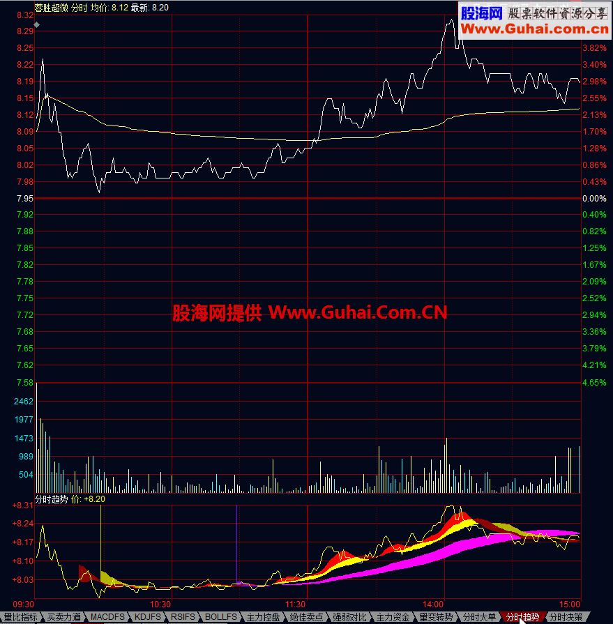 分时趋势 同花顺分时指标