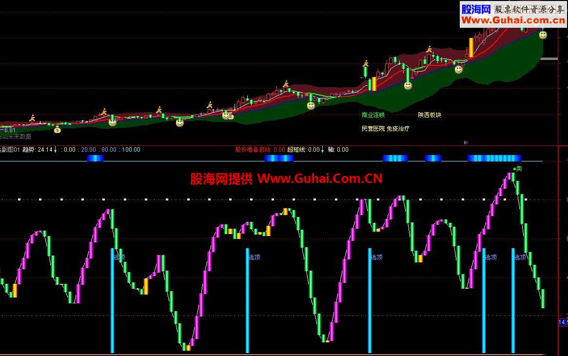通达信短线特别准的指标 趋势 价位线 股价准备启动 超短线