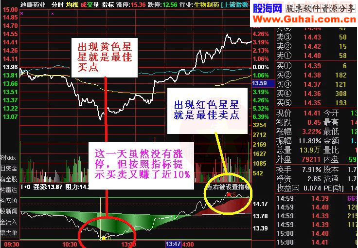 大智慧T+0分时交易指标指标分时副图