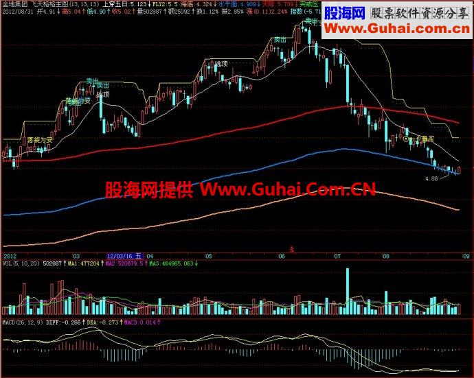 飞狐飞天格格主图指标