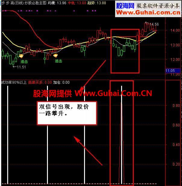 通达信此指标双信号出现，成功率可达90%！