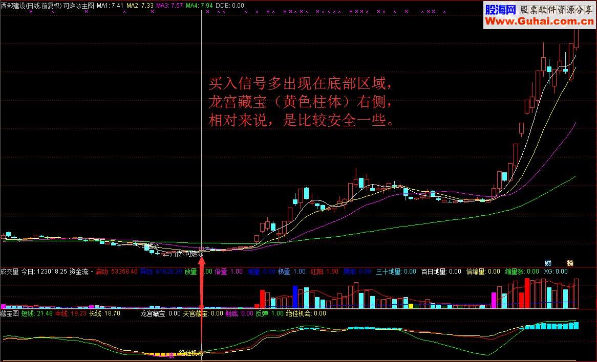 【通达信】龙宫藏宝右侧1.618倍成交量，黄阳藏宝（指标 选股/预警 通达信 贴图 源码 无未来