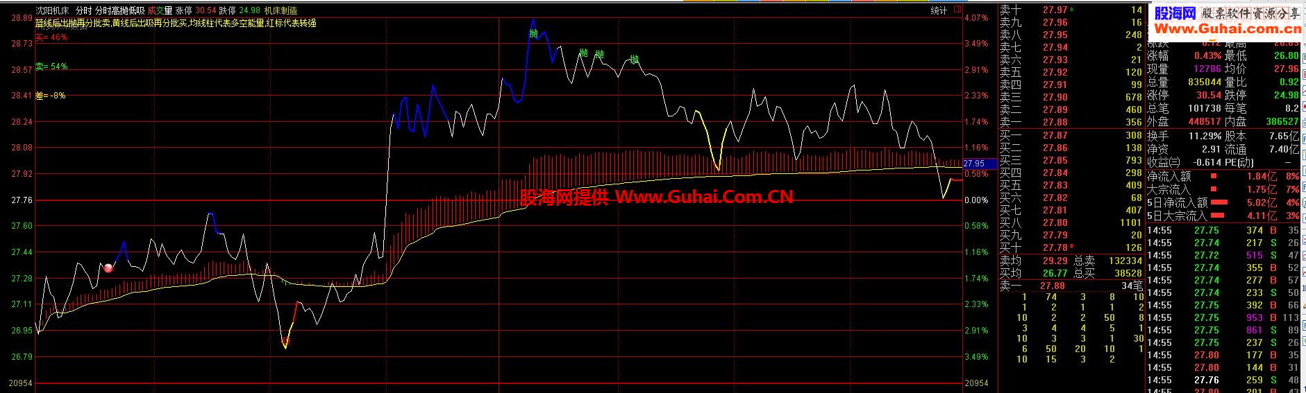 通达信高抛低吸指标分时主图贴图