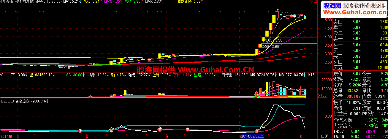通达信超大资金流向集合公式