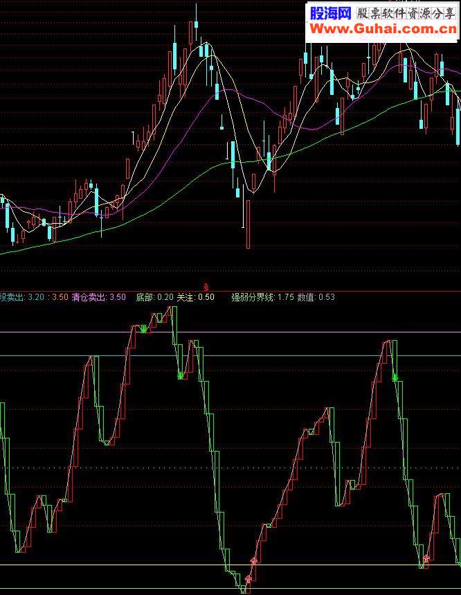 通达信“逃顶”的一个公式，非常好用