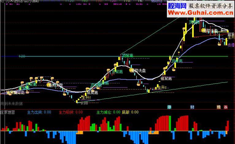 通达信庄家泄密副图源码