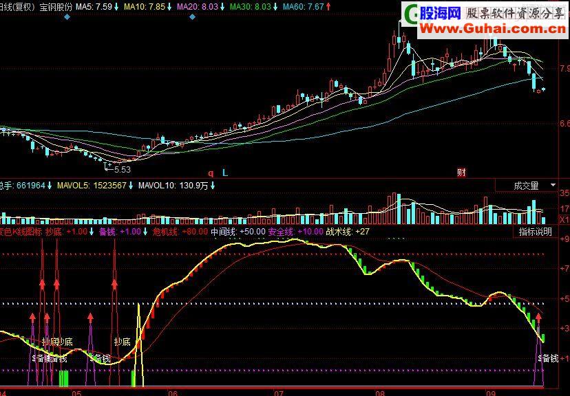 同花顺变色K线副图源码