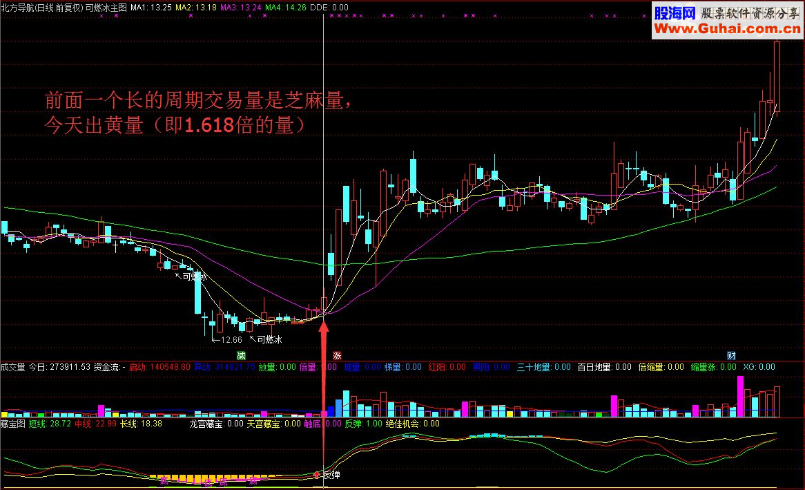 【通达信】龙宫藏宝右侧1.618倍成交量，黄阳藏宝（指标 选股/预警 通达信 贴图 源码 无未来