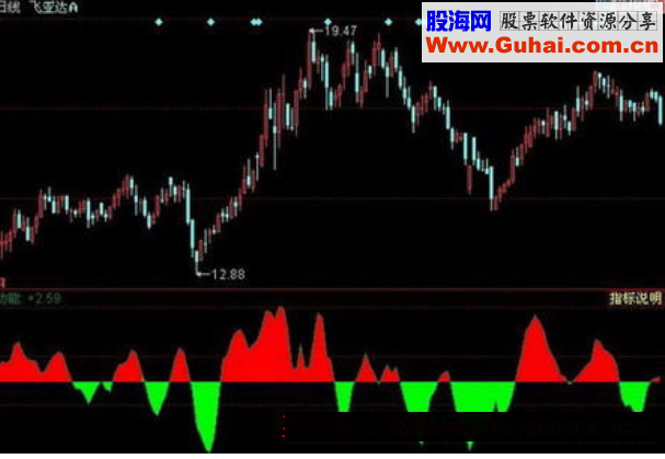 同花顺惯性定律指标公式