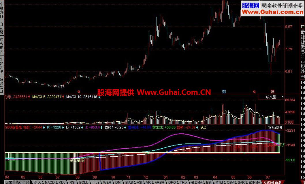 同花顺GBS新看盘公式