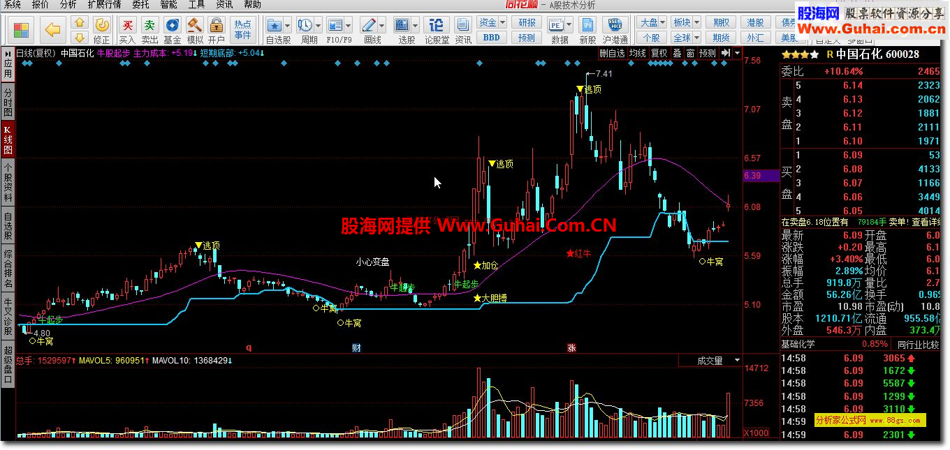 同花顺牛股起步公式